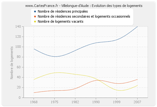 Villelongue-d'Aude : Evolution des types de logements