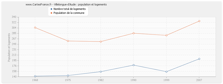 Villelongue-d'Aude : population et logements