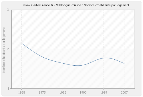 Villelongue-d'Aude : Nombre d'habitants par logement