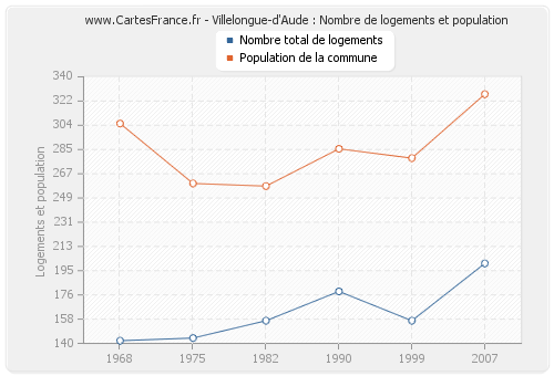 Villelongue-d'Aude : Nombre de logements et population