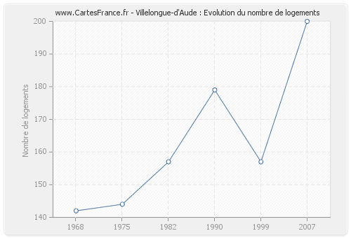 Villelongue-d'Aude : Evolution du nombre de logements