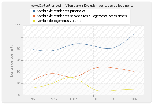 Villemagne : Evolution des types de logements