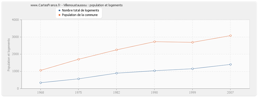 Villemoustaussou : population et logements