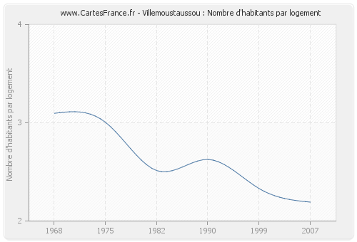 Villemoustaussou : Nombre d'habitants par logement