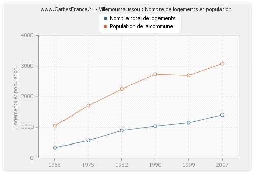 Villemoustaussou : Nombre de logements et population