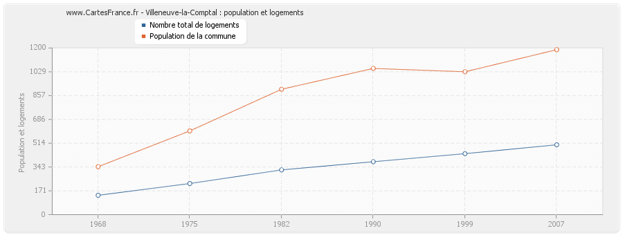 Villeneuve-la-Comptal : population et logements