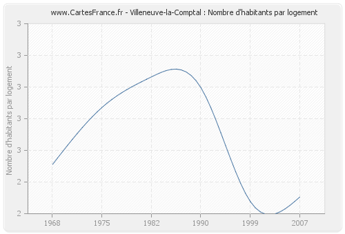 Villeneuve-la-Comptal : Nombre d'habitants par logement