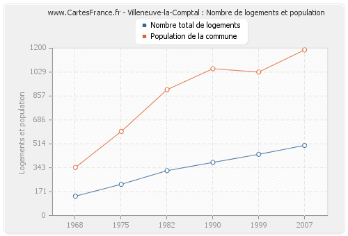 Villeneuve-la-Comptal : Nombre de logements et population