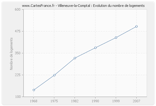 Villeneuve-la-Comptal : Evolution du nombre de logements