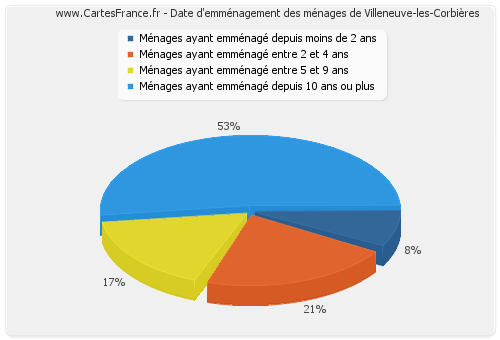 Date d'emménagement des ménages de Villeneuve-les-Corbières