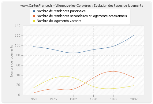 Villeneuve-les-Corbières : Evolution des types de logements