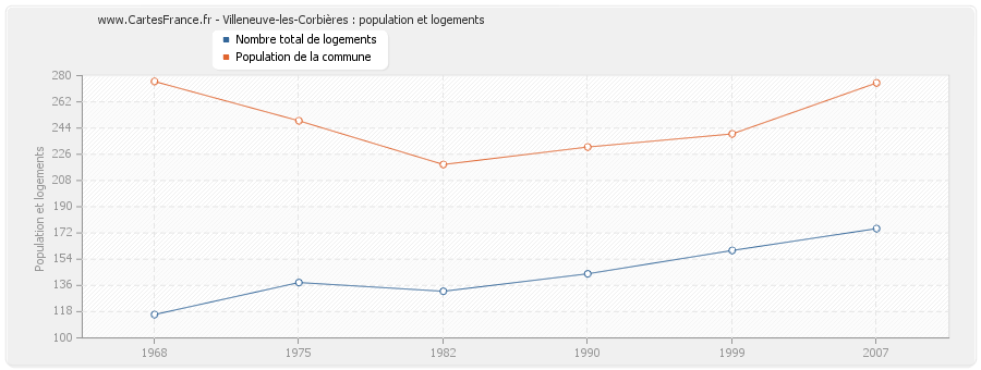 Villeneuve-les-Corbières : population et logements