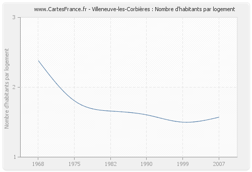 Villeneuve-les-Corbières : Nombre d'habitants par logement