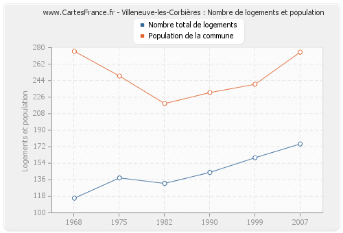 Villeneuve-les-Corbières : Nombre de logements et population