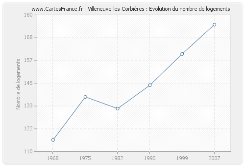 Villeneuve-les-Corbières : Evolution du nombre de logements
