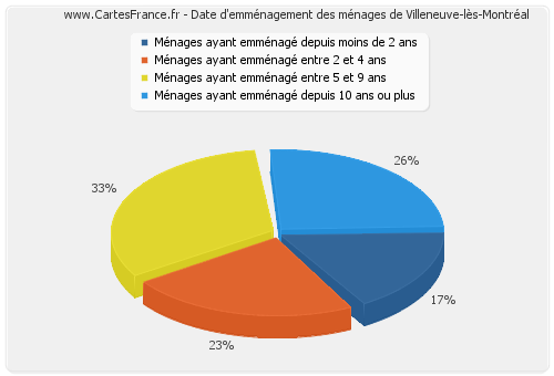 Date d'emménagement des ménages de Villeneuve-lès-Montréal