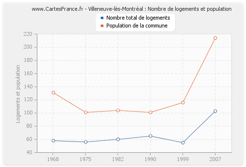 Villeneuve-lès-Montréal : Nombre de logements et population