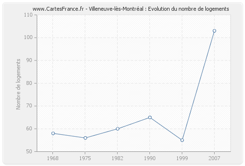 Villeneuve-lès-Montréal : Evolution du nombre de logements