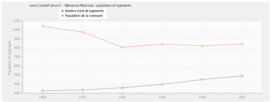 Villeneuve-Minervois : population et logements