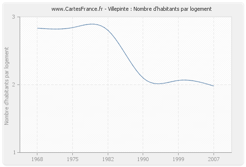 Villepinte : Nombre d'habitants par logement