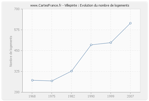 Villepinte : Evolution du nombre de logements