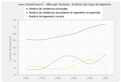 Villerouge-Termenès : Evolution des types de logements