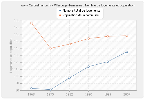 Villerouge-Termenès : Nombre de logements et population