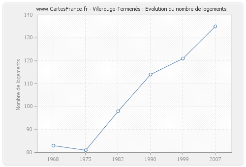 Villerouge-Termenès : Evolution du nombre de logements