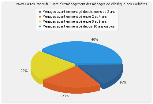Date d'emménagement des ménages de Villesèque-des-Corbières