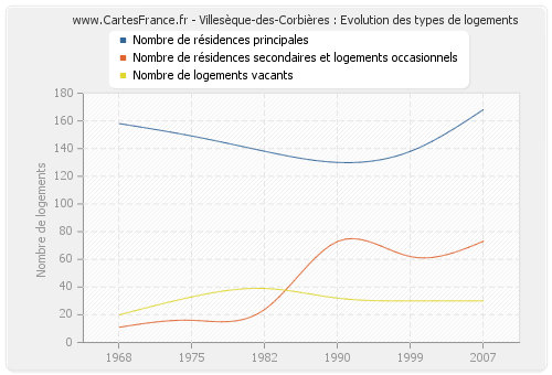 Villesèque-des-Corbières : Evolution des types de logements