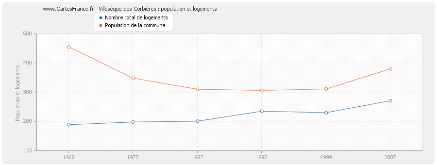 Villesèque-des-Corbières : population et logements