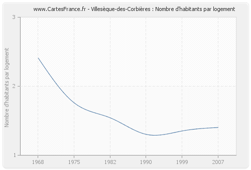 Villesèque-des-Corbières : Nombre d'habitants par logement