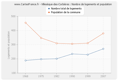 Villesèque-des-Corbières : Nombre de logements et population