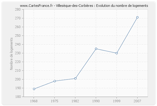 Villesèque-des-Corbières : Evolution du nombre de logements