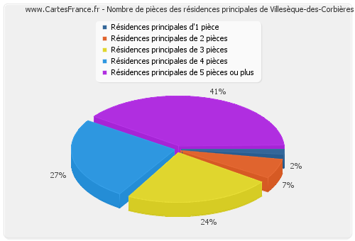 Nombre de pièces des résidences principales de Villesèque-des-Corbières