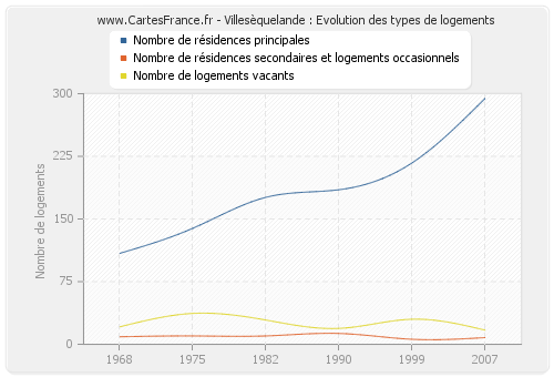 Villesèquelande : Evolution des types de logements