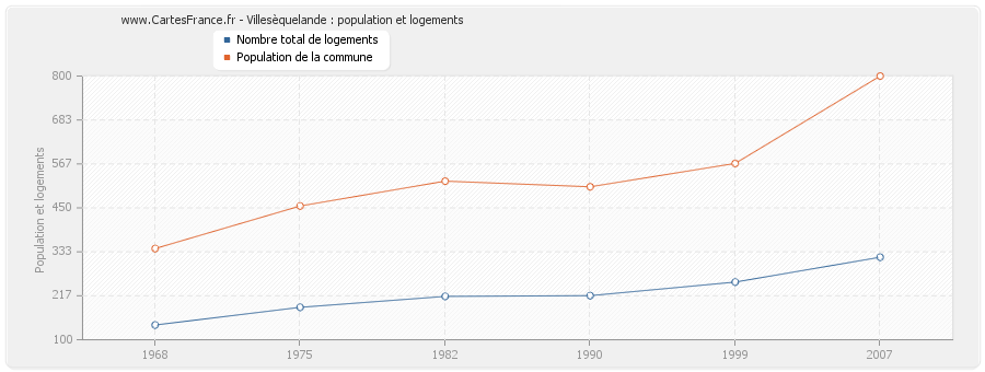 Villesèquelande : population et logements