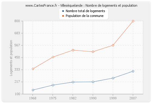 Villesèquelande : Nombre de logements et population