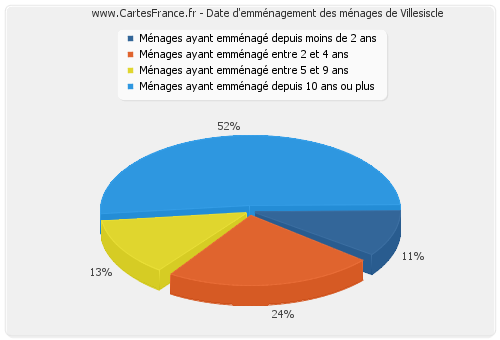 Date d'emménagement des ménages de Villesiscle