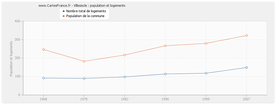 Villesiscle : population et logements