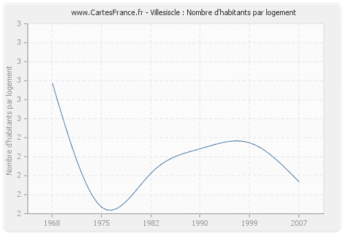 Villesiscle : Nombre d'habitants par logement