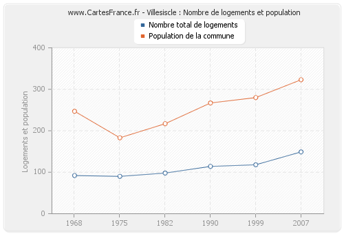 Villesiscle : Nombre de logements et population