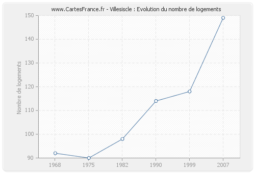 Villesiscle : Evolution du nombre de logements