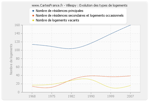 Villespy : Evolution des types de logements