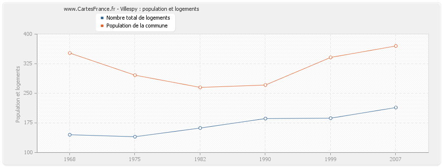 Villespy : population et logements