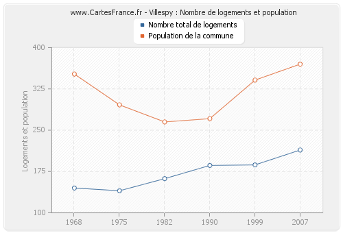 Villespy : Nombre de logements et population