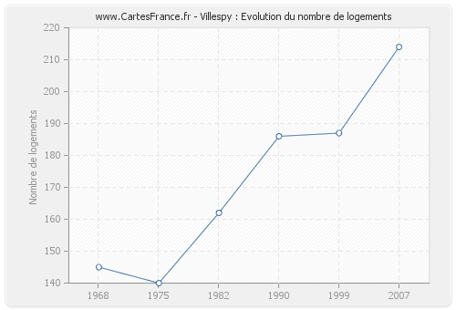 Villespy : Evolution du nombre de logements