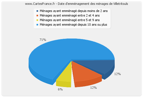 Date d'emménagement des ménages de Villetritouls