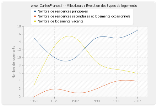 Villetritouls : Evolution des types de logements