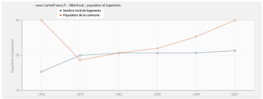 Villetritouls : population et logements